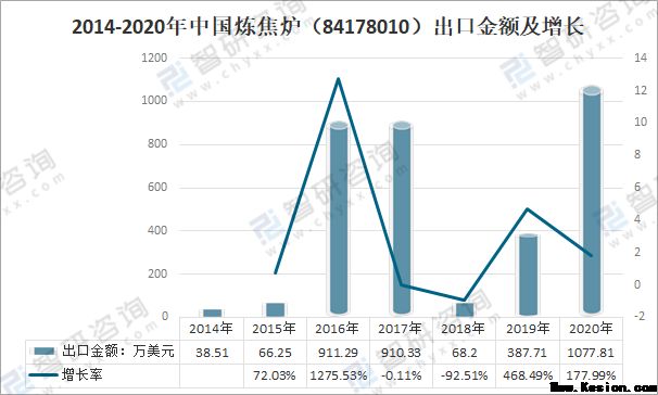2020年中国炼焦炉出口数量、出口金额及出口均价分析